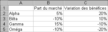 B1: Part du march B2:5% B3:-10% B4:15%  B5:10% C1: Variation des bnfices C2: 20% C3:10% C4:-10% C5:-20%