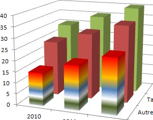 Excel 2007-2010 Graphique remplissage dégradé